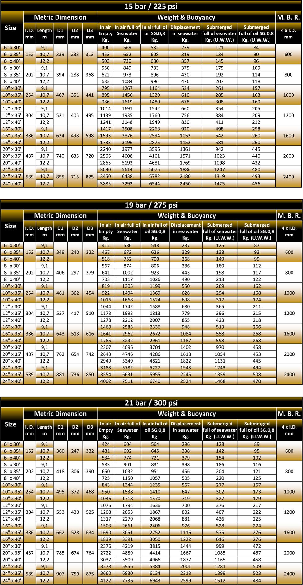 Mainline Submarine Hose With Location Collars Specification